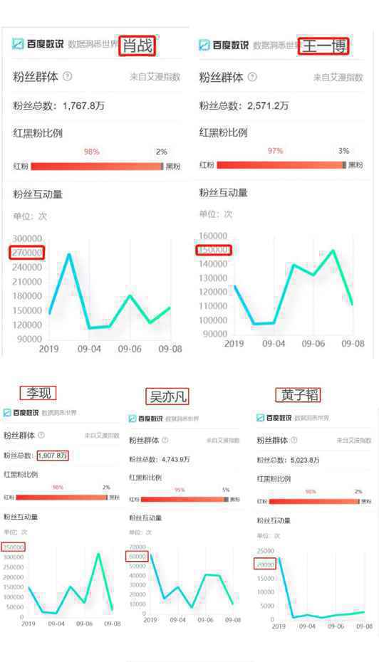 从“百度数说”看流量明星图鉴