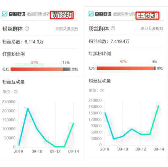从“百度数说”看流量明星图鉴