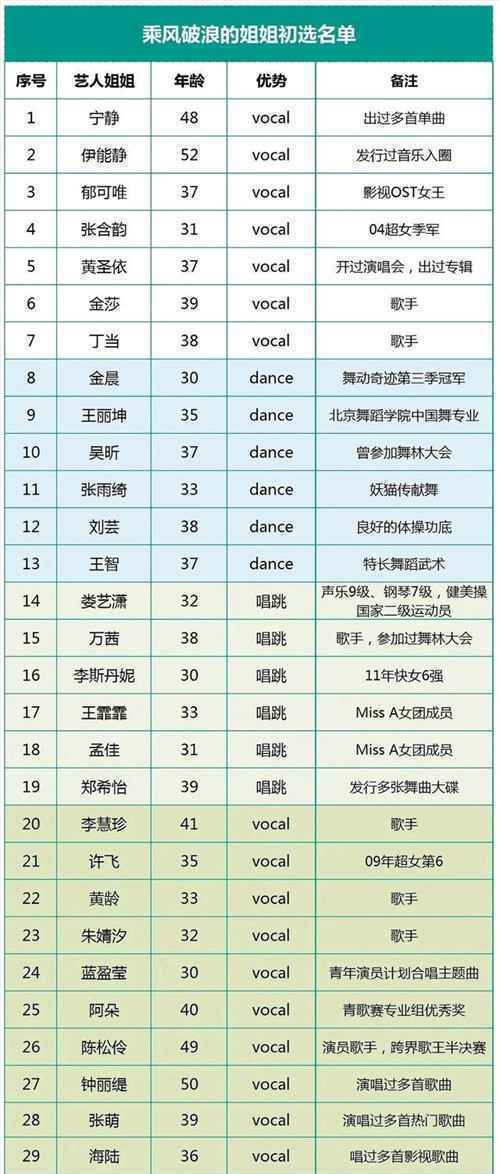 乘风破浪的姐姐名单曝光 节目什么时候播出