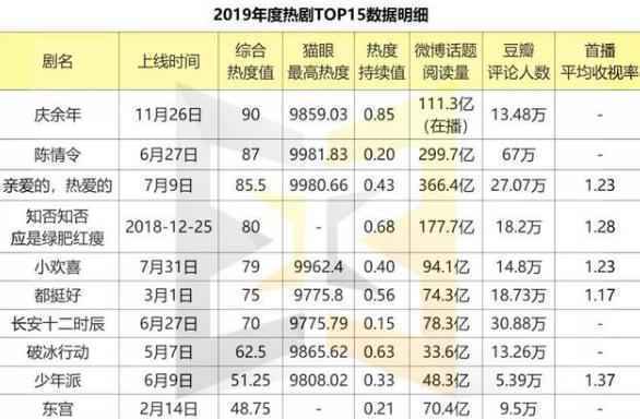 2019热剧排行榜TOP10 盘点2019十大最火电视剧