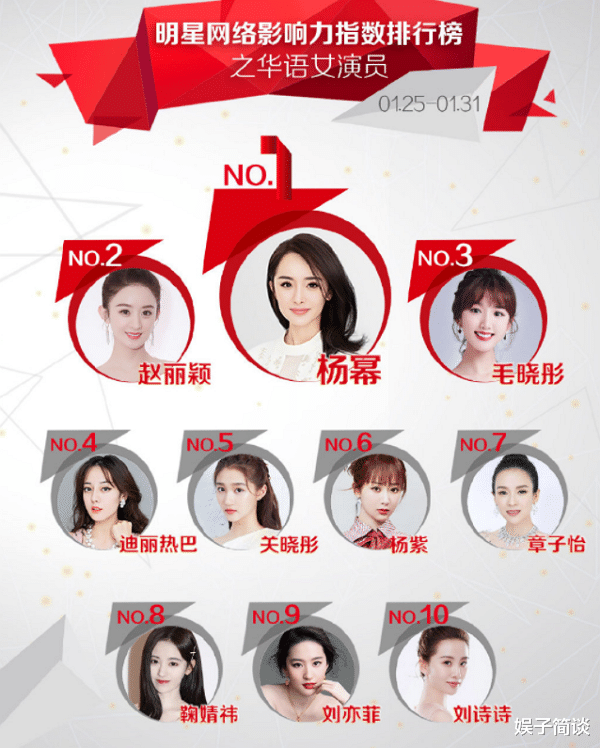 “最受欢迎”女演员洗牌：杨紫第6，毛晓彤空降第3，榜首终于易主