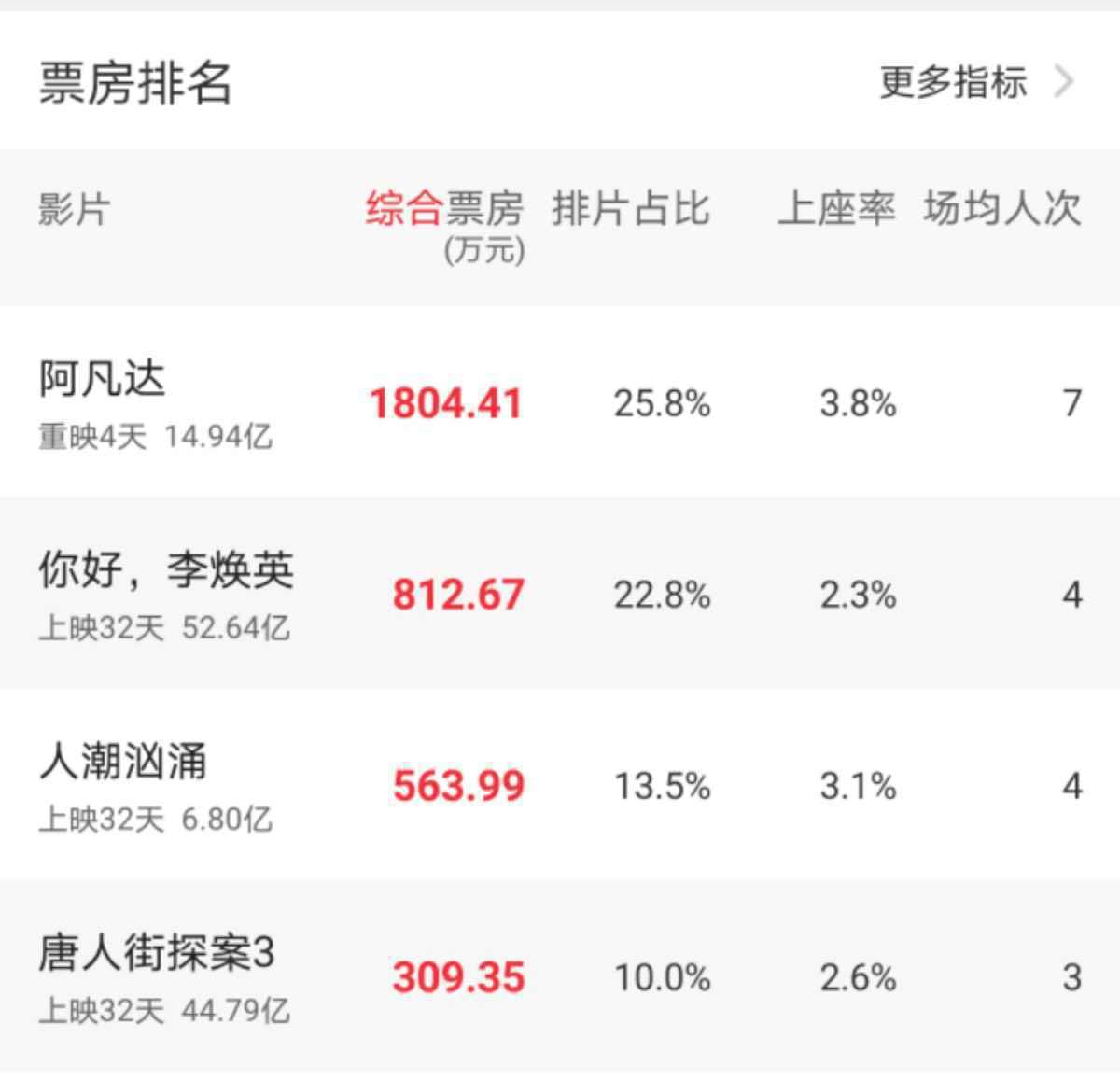 连夺4天票房冠军，上座率狠甩《李焕英》，这部11年前的压箱底老片真生猛