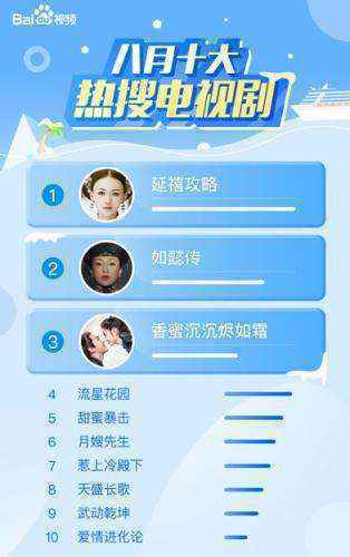 百度视频8月大数据报告：古装剧集体回暖